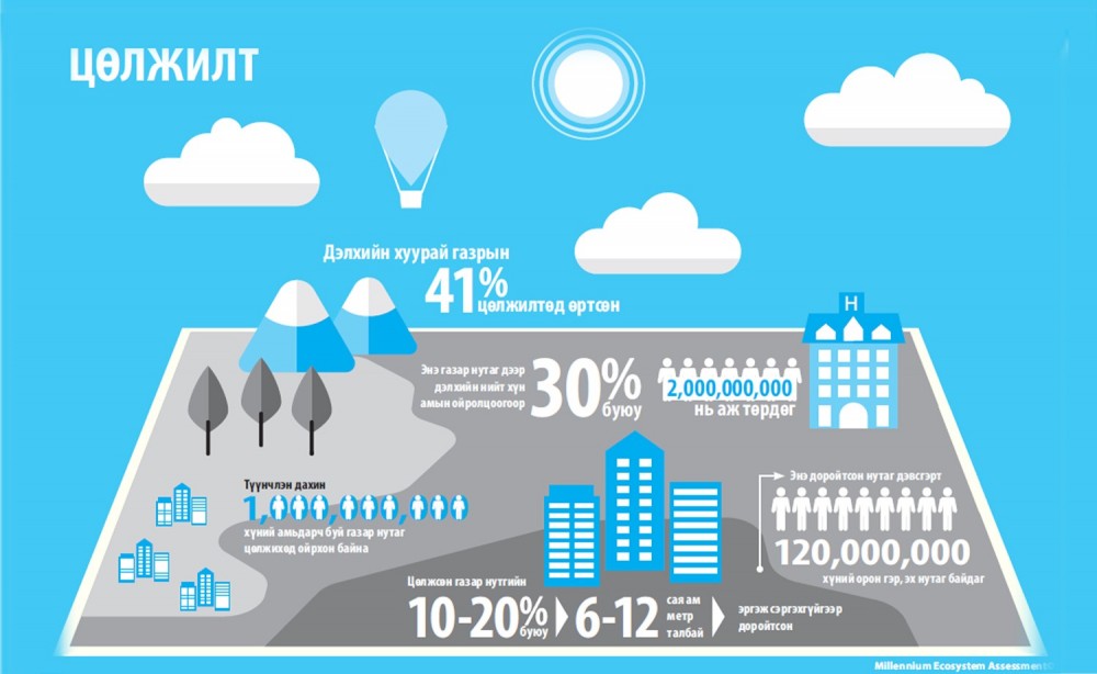 Газрын шимийг сорогч цөлжилт