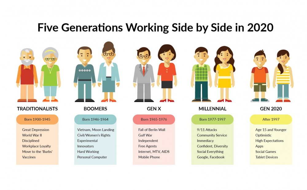 How Do I Find Out What Generation I Am