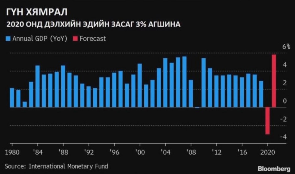 ОУВС: 2020 онд дэлхийн эдийн засаг 3 хувиар агшина