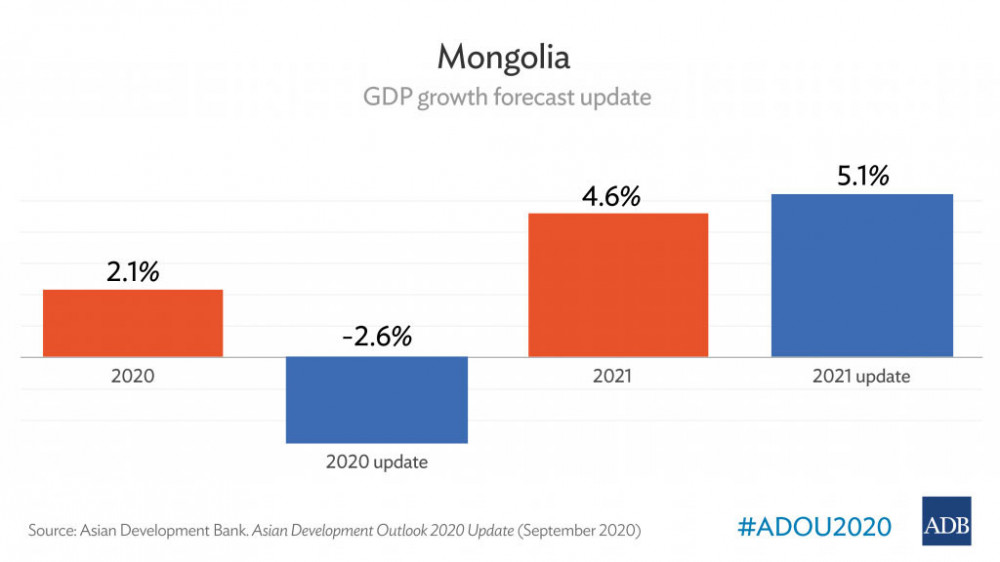 Deeper 2020 Contraction Expected in Mongolia Before 2021 Rebound