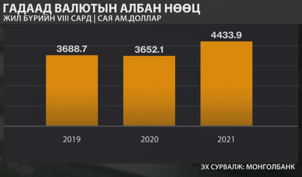 Гадаад валютын албан нөөц өмнөх оны мөн үеэс 21 хувиар өсөж, $4.4 ...