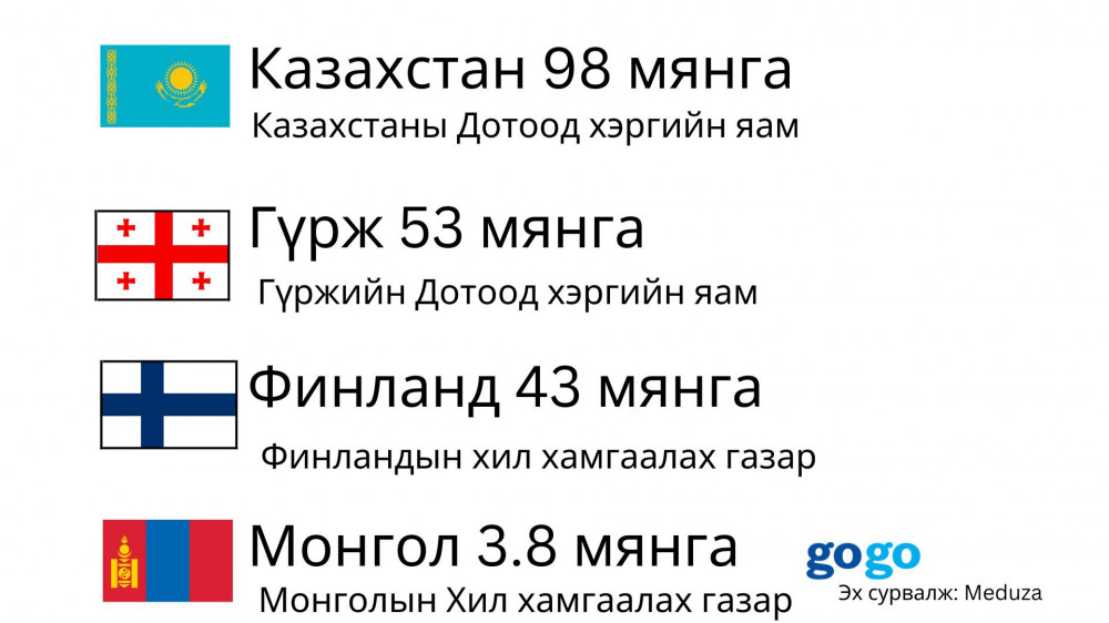 Казахстан, Финланд, Гүрж болон Монголын хилээр нэвтэрсэн ОХУ-ын ...