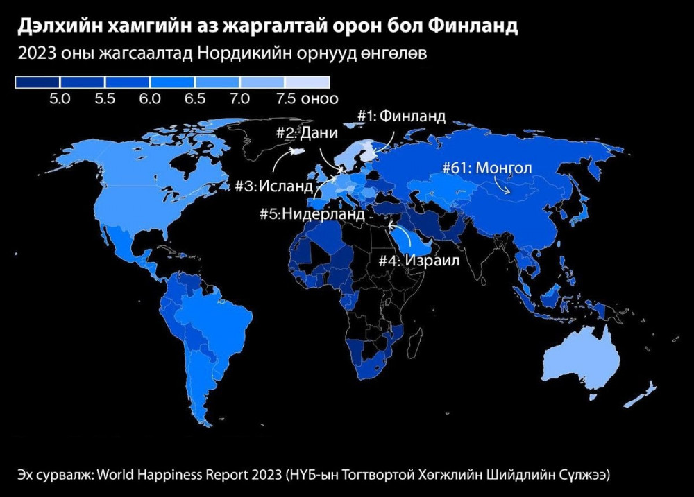 Дэлхийн аз жаргалын тайланд Монгол Улс 109 орноос 61 дүгээрт бичигдэв