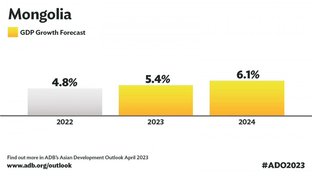 Mongolia S Growth To Rise In 2023 To 5 4 Before Accelerating In 2024 ADB   163826 05042023 1680667529 403913822 Paragraph Id Ado 2023 Mongolia 