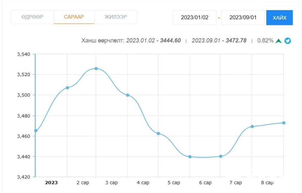 Гадаад валютын нөөц өссөн ч төгрөгийн ханш суларсаар