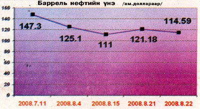 Нефтийн үнэ огцом буурав